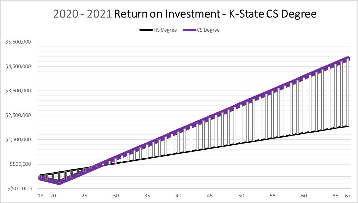 computer-science-return-on-investment